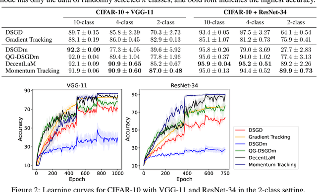 Figure 4 for Momentum Tracking: Momentum Acceleration for Decentralized Deep Learning on Heterogeneous Data