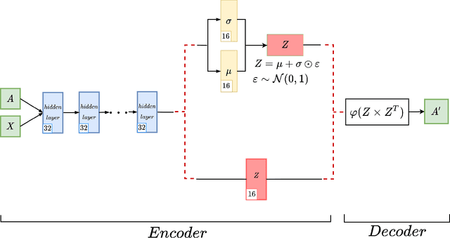 Figure 1 for Representation Learning using Graph Autoencoders with Residual Connections