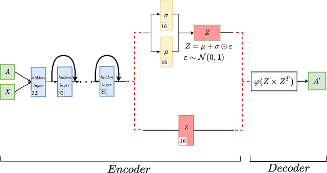 Figure 2 for Representation Learning using Graph Autoencoders with Residual Connections