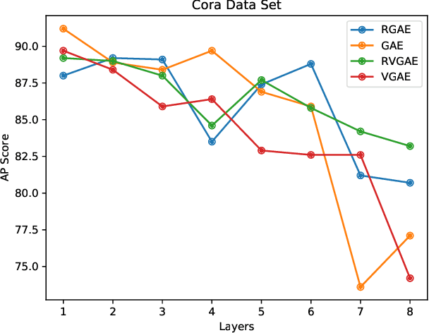 Figure 3 for Representation Learning using Graph Autoencoders with Residual Connections