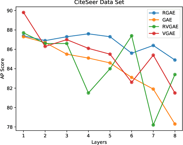 Figure 4 for Representation Learning using Graph Autoencoders with Residual Connections