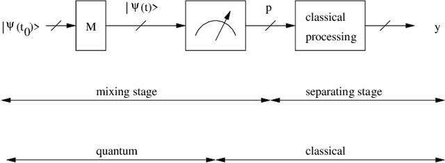 Figure 3 for Single-preparation unsupervised quantum machine learning: concepts and applications
