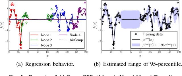 Figure 2 for Over-the-Air Gaussian Process Regression Based on Product of Experts