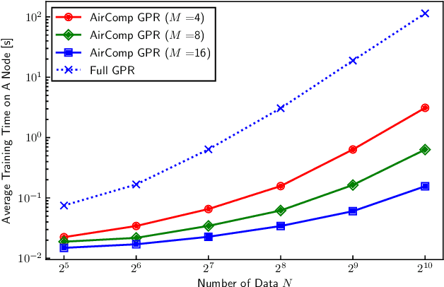 Figure 4 for Over-the-Air Gaussian Process Regression Based on Product of Experts