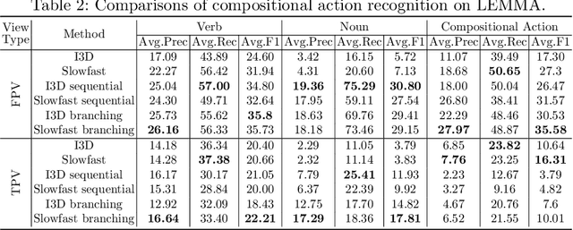 Figure 4 for LEMMA: A Multi-view Dataset for Learning Multi-agent Multi-task Activities