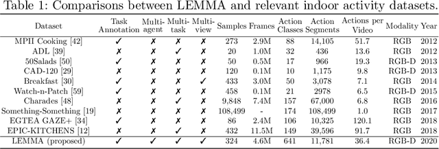 Figure 2 for LEMMA: A Multi-view Dataset for Learning Multi-agent Multi-task Activities