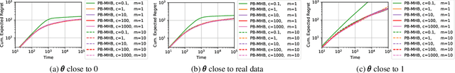 Figure 2 for Position-Based Multiple-Play Bandits with Thompson Sampling