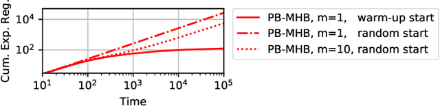 Figure 3 for Position-Based Multiple-Play Bandits with Thompson Sampling