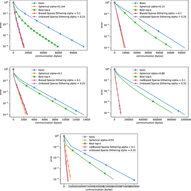 Figure 2 for Optimal Gradient Compression for Distributed and Federated Learning