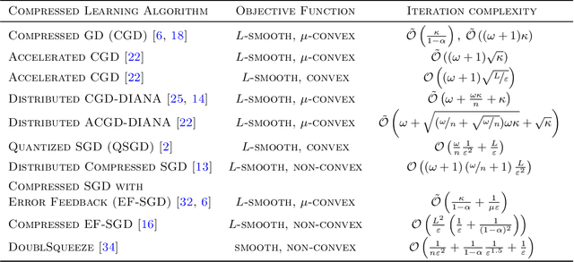 Figure 1 for Optimal Gradient Compression for Distributed and Federated Learning