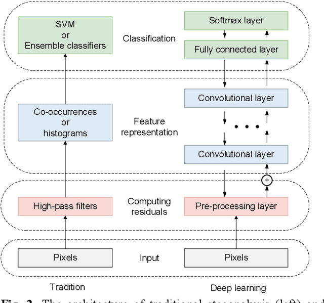 Figure 2 for Steganalysis of Image with Adaptively Parametric Activation