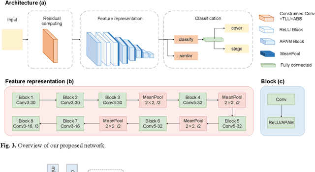 Figure 3 for Steganalysis of Image with Adaptively Parametric Activation