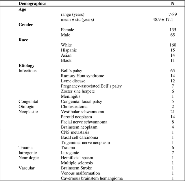 Figure 2 for Toward an Automatic System for Computer-Aided Assessment in Facial Palsy