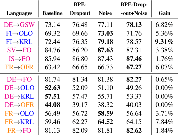 Figure 4 for Improving Zero-shot Cross-lingual Transfer between Closely Related Languages by injecting Character-level Noise