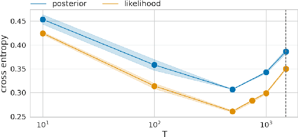 Figure 4 for How Tempering Fixes Data Augmentation in Bayesian Neural Networks