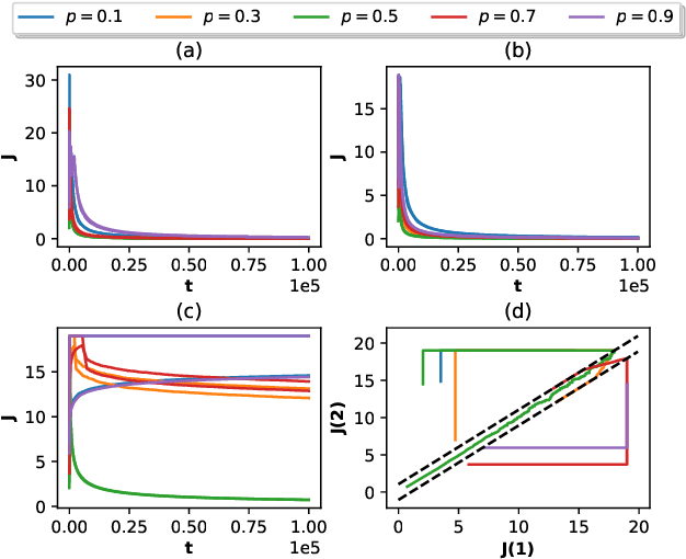 Figure 2 for On the Convergence of Reinforcement Learning with Monte Carlo Exploring Starts