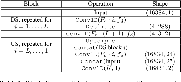 Figure 2 for Wave-U-Net: A Multi-Scale Neural Network for End-to-End Audio Source Separation