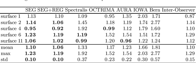 Figure 3 for Deep Learning based Retinal OCT Segmentation