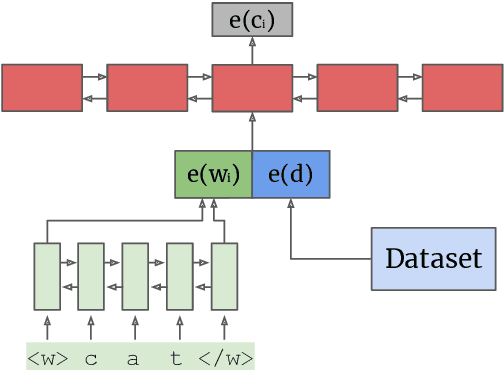 Figure 1 for On the Effectiveness of Dataset Embeddings in Mono-lingual,Multi-lingual and Zero-shot Conditions