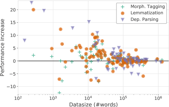 Figure 3 for On the Effectiveness of Dataset Embeddings in Mono-lingual,Multi-lingual and Zero-shot Conditions