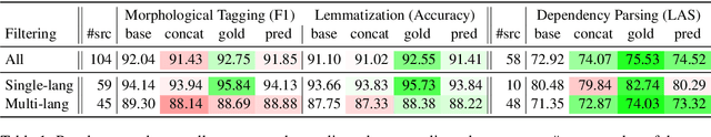 Figure 2 for On the Effectiveness of Dataset Embeddings in Mono-lingual,Multi-lingual and Zero-shot Conditions