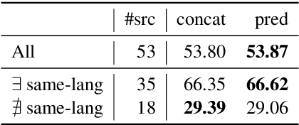 Figure 4 for On the Effectiveness of Dataset Embeddings in Mono-lingual,Multi-lingual and Zero-shot Conditions