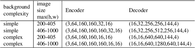 Figure 2 for Autoencoder-based background reconstruction and foreground segmentation with background noise estimation