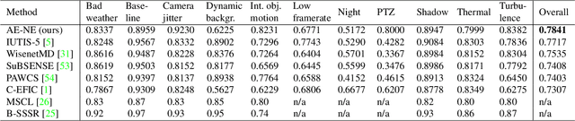 Figure 4 for Autoencoder-based background reconstruction and foreground segmentation with background noise estimation