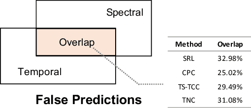 Figure 1 for Unsupervised Time-Series Representation Learning with Iterative Bilinear Temporal-Spectral Fusion