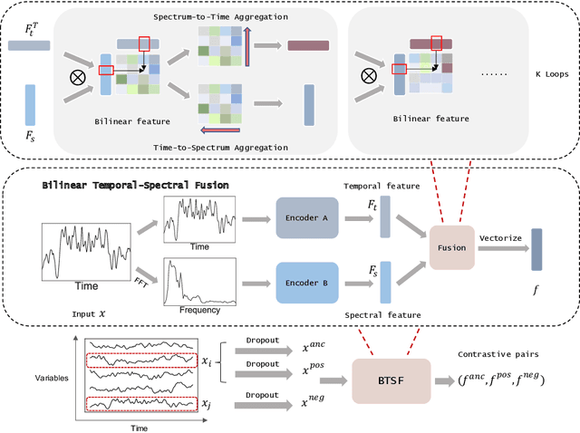 Figure 3 for Unsupervised Time-Series Representation Learning with Iterative Bilinear Temporal-Spectral Fusion