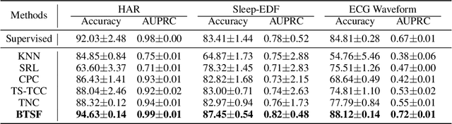Figure 2 for Iterative Bilinear Temporal-Spectral Fusion for Unsupervised Time-Series Representation Learning