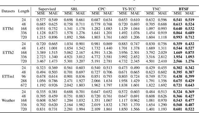 Figure 4 for Iterative Bilinear Temporal-Spectral Fusion for Unsupervised Time-Series Representation Learning