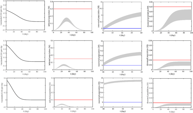 Figure 2 for Robust Pandemic Control Synthesis with Formal Specifications: A Case Study on COVID-19 Pandemic