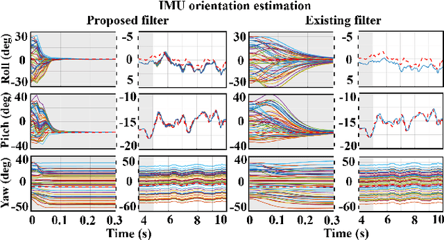 Figure 4 for Invariant Extended Kalman Filtering for Human Motion Estimation with Imperfect Sensor Placement