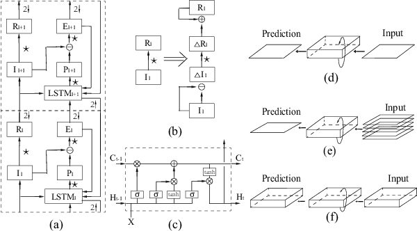 Figure 1 for A Neurally-Inspired Hierarchical Prediction Network for Spatiotemporal Sequence Learning and Prediction