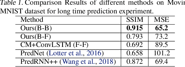 Figure 2 for A Neurally-Inspired Hierarchical Prediction Network for Spatiotemporal Sequence Learning and Prediction