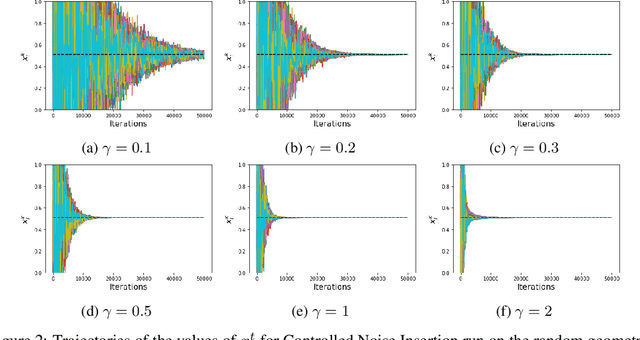 Figure 2 for A Privacy Preserving Randomized Gossip Algorithm via Controlled Noise Insertion