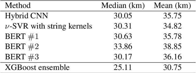 Figure 2 for UnibucKernel: Geolocating Swiss German Jodels Using Ensemble Learning