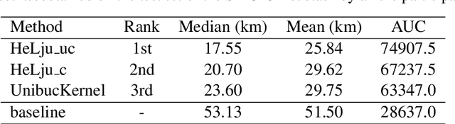 Figure 3 for UnibucKernel: Geolocating Swiss German Jodels Using Ensemble Learning