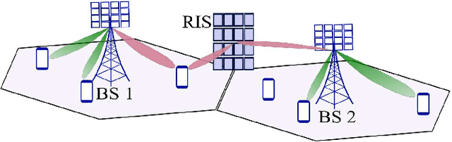 Figure 1 for RIS Configuration, Beamformer Design, and Power Control in Single-Cell and Multi-Cell Wireless Networks