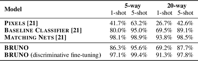 Figure 2 for BRUNO: A Deep Recurrent Model for Exchangeable Data