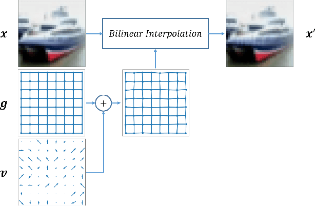 Figure 3 for Improving Resistance to Adversarial Deformations by Regularizing Gradients