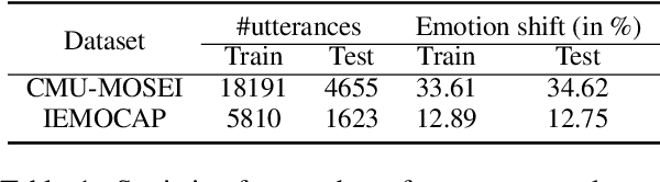 Figure 2 for Shapes of Emotions: Multimodal Emotion Recognition in Conversations via Emotion Shifts