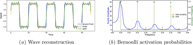 Figure 1 for GP-ALPS: Automatic Latent Process Selection for Multi-Output Gaussian Process Models