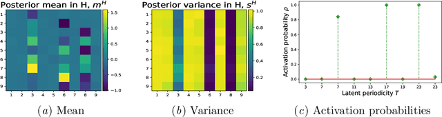 Figure 2 for GP-ALPS: Automatic Latent Process Selection for Multi-Output Gaussian Process Models