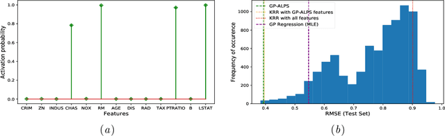 Figure 3 for GP-ALPS: Automatic Latent Process Selection for Multi-Output Gaussian Process Models