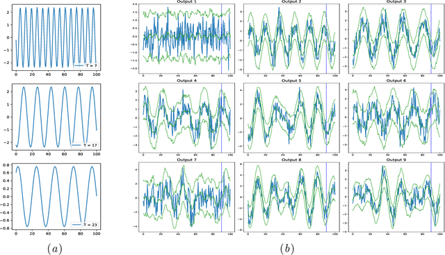 Figure 4 for GP-ALPS: Automatic Latent Process Selection for Multi-Output Gaussian Process Models