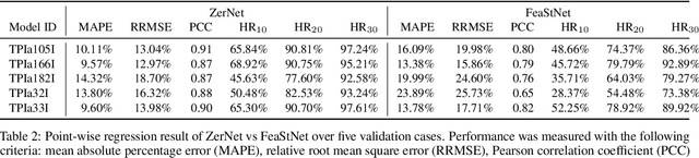 Figure 4 for ZerNet: Convolutional Neural Networks on Arbitrary Surfaces via Zernike Local Tangent Space Estimation