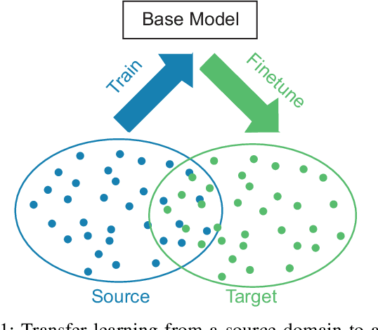 Figure 1 for Towards More Accurate Automatic Sleep Staging via Deep Transfer Learning