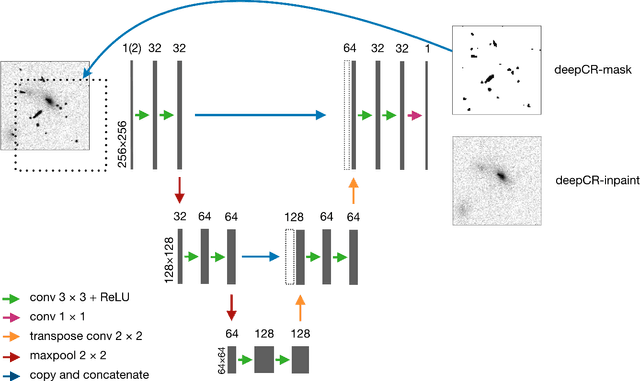 Figure 1 for deepCR: Cosmic Ray Rejection with Deep Learning